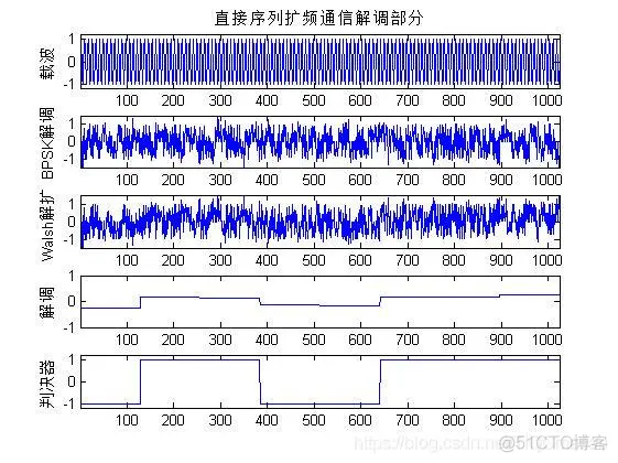 【扩频通信】基于matlab扩频通信系统仿真【含Matlab源码 337期】_数据_06